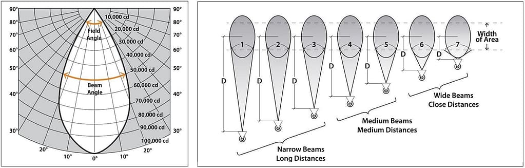 Classification de distribution d'éclairage NEMA pour l'éclairage sportif et par projecteurs