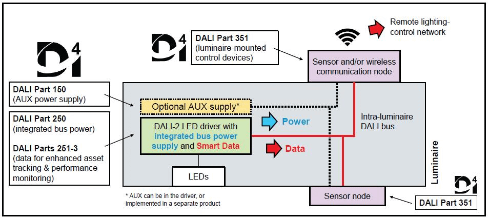 D4i specifications - street light with D4i