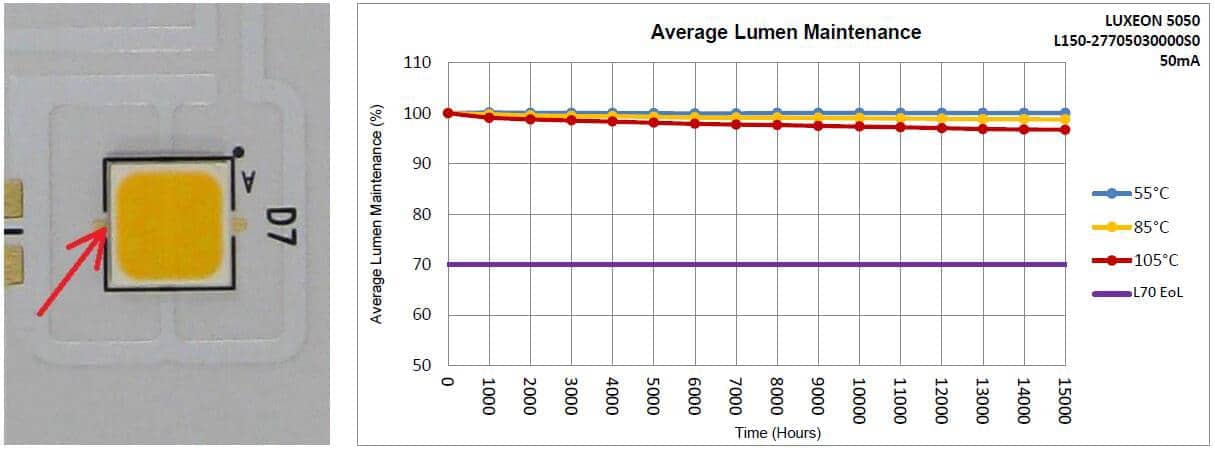 Working temperature of LEDs